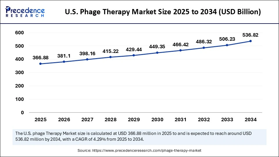 U.S. Phage Therapy Market Size 2025 to 2034