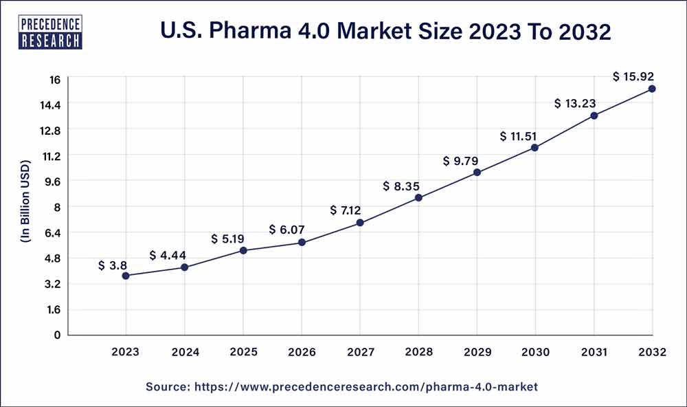 U.S. Pharma 4.0 Market Size 2024 to 2032