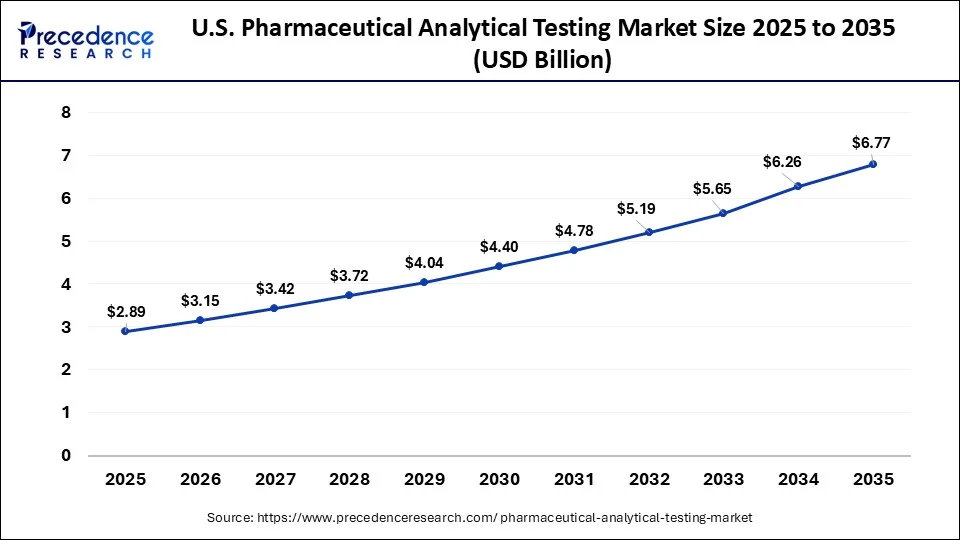 U.S. Pharmaceutical Analytical Testing Market Size 2026 to 2035
