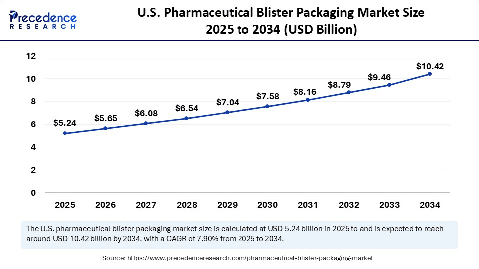 U.S. Pharmaceutical Blister Packaging Market Size 2025 to 2034