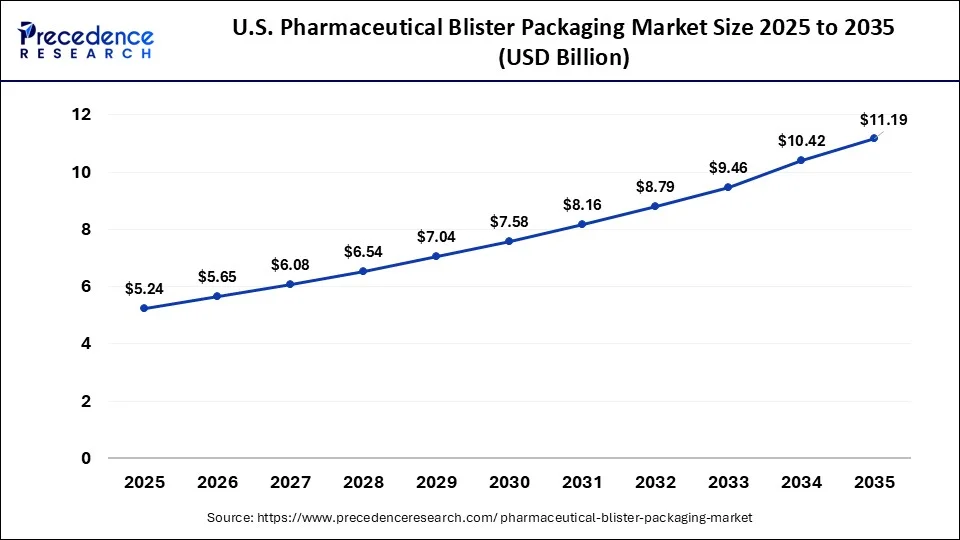 U.S. Pharmaceutical Blister Packaging Market Size 2026 to 2035