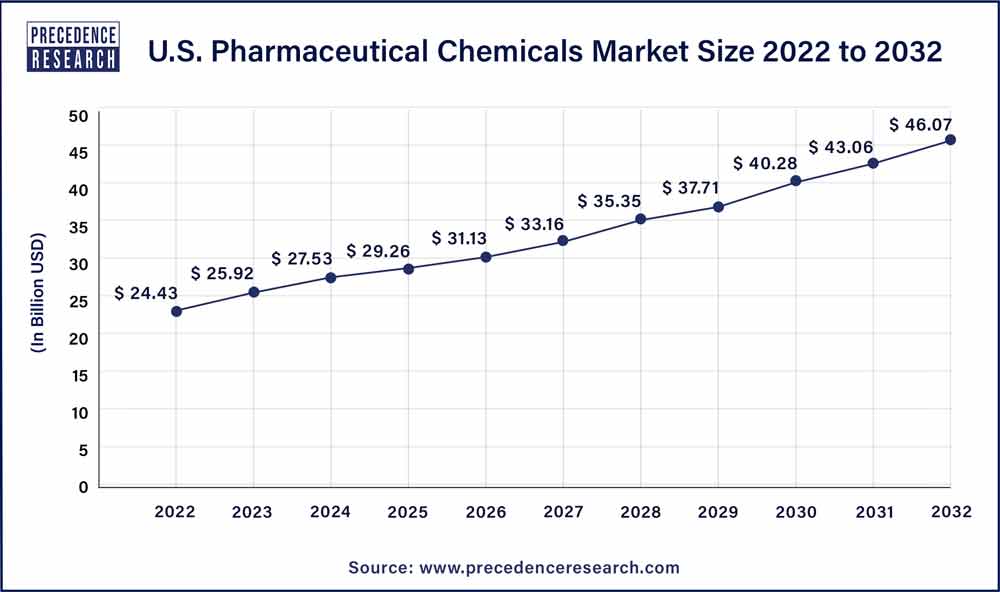 U.S. Pharmaceutical Chemicals Market Size 2023 To 2032