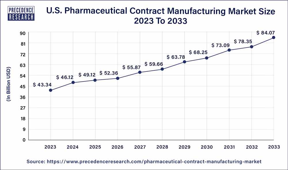 U.S. Pharmaceutical Contract Manufacturing Market Size 2024 to 2033