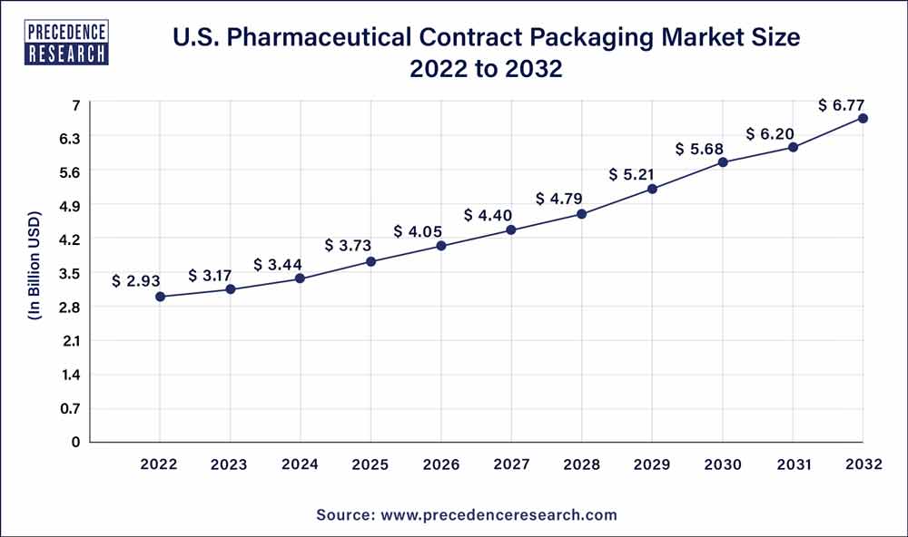U.S. Pharmaceutical Contract Packaging Market Size 2023 to 2032