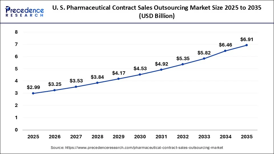 U.S. Pharmaceutical Contract Sales Outsourcing (CSO) Market Size 2026 to 2035