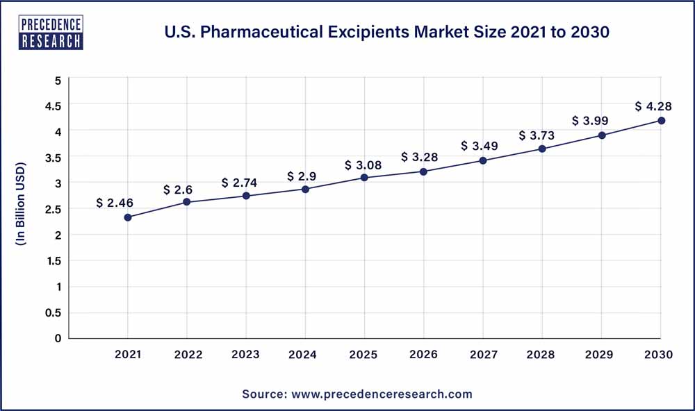 U.S. Pharmaceutical Excipients Market Size 2021 to 2030