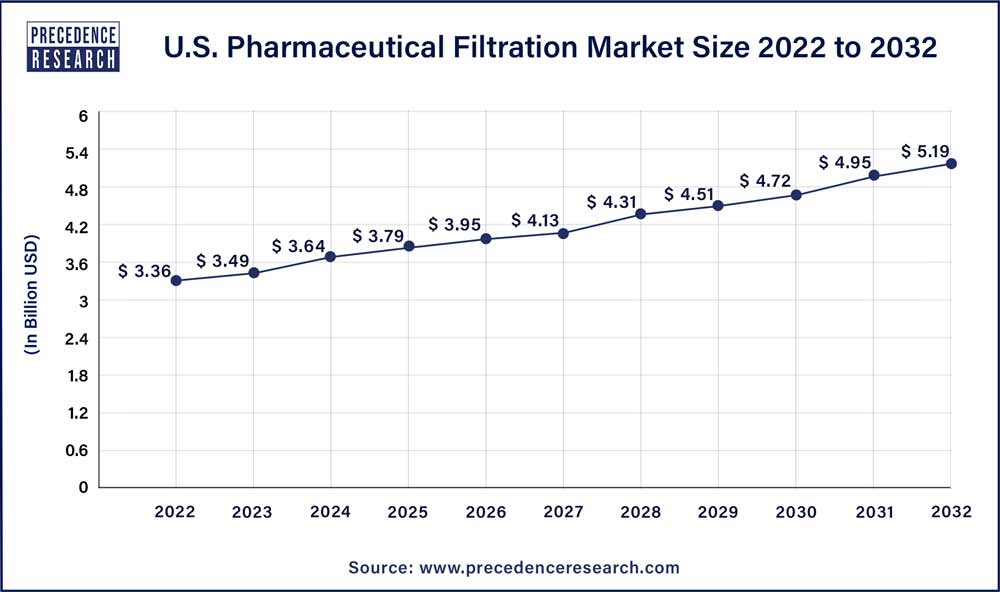 U.S. Pharmaceutical Filtration Market Size 2023 to 2032
