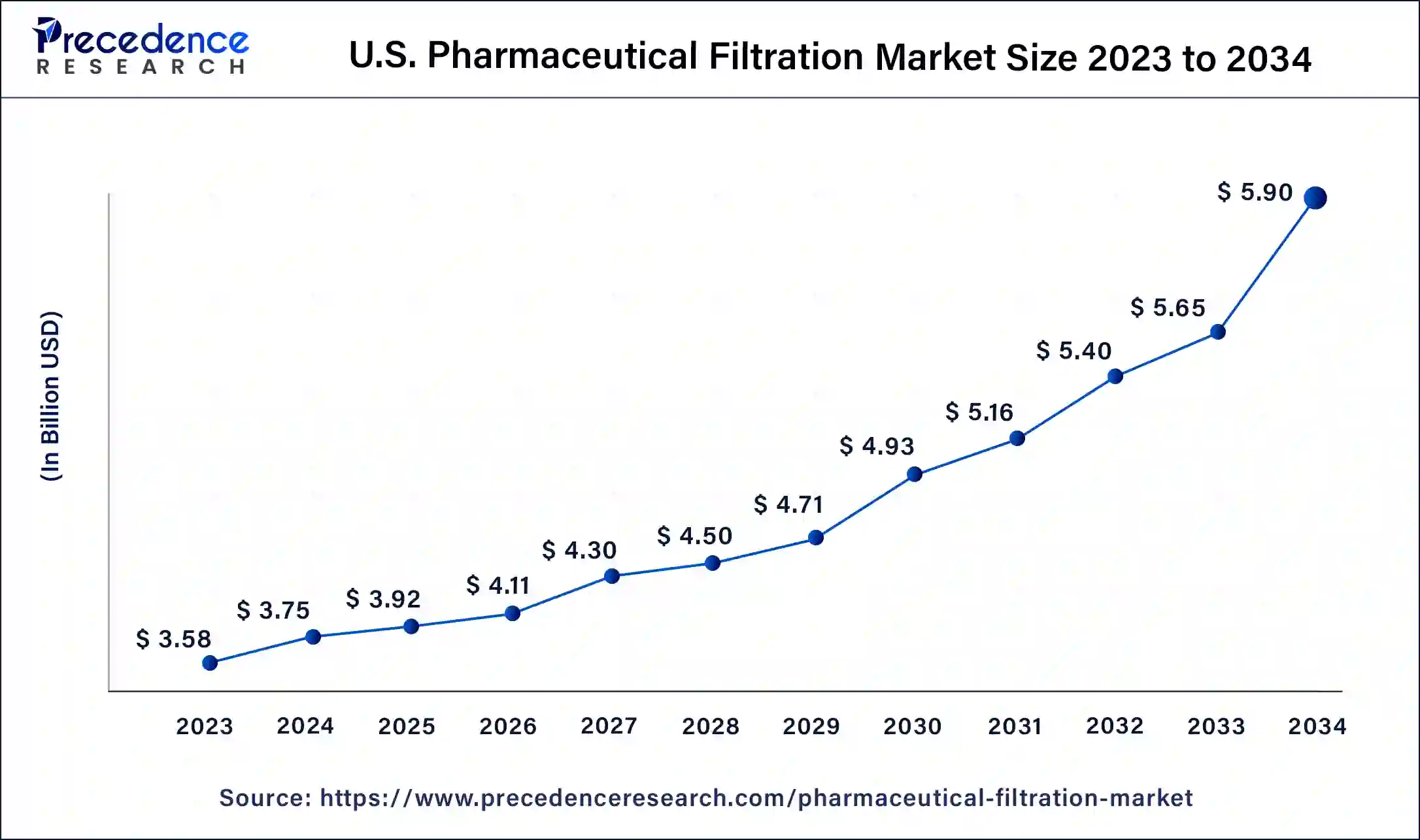 U.S. Pharmaceutical Filtration Market Size 2024 to 2034