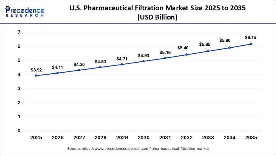 U.S. Pharmaceutical Filtration Market Size 2026 to 2035