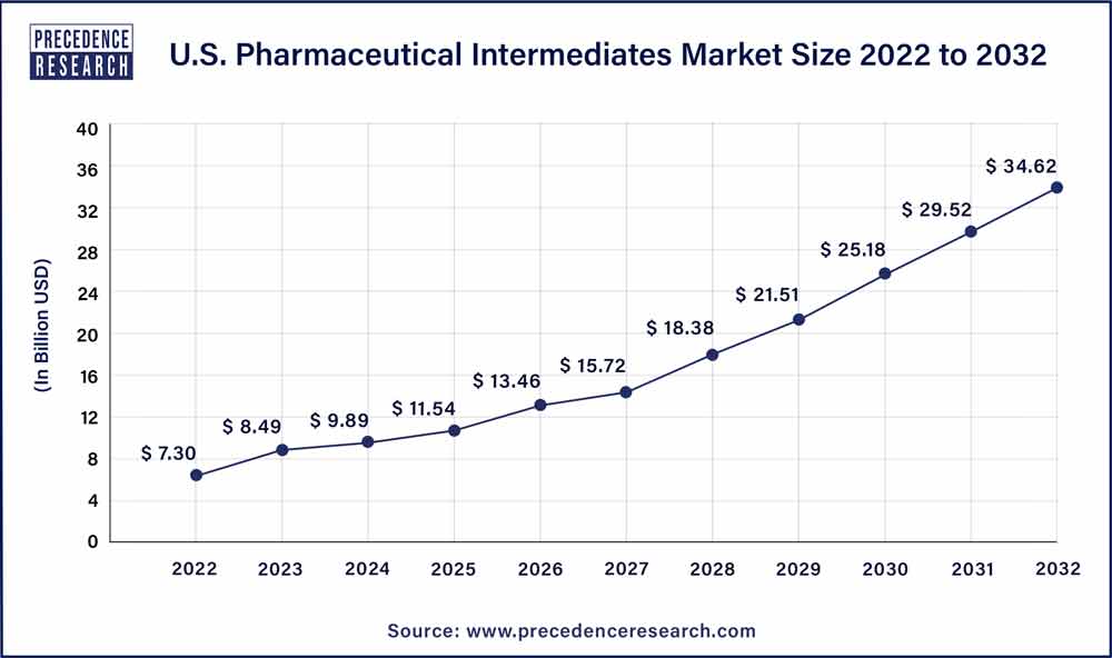 U.S. Pharmaceutical Intermediates Market Size 2023 To 2032