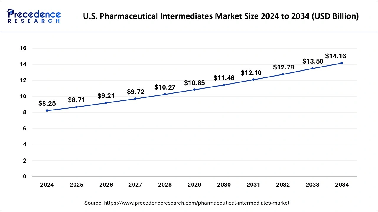 U.S. Pharmaceutical Intermediates Market Size 2025 to 2034