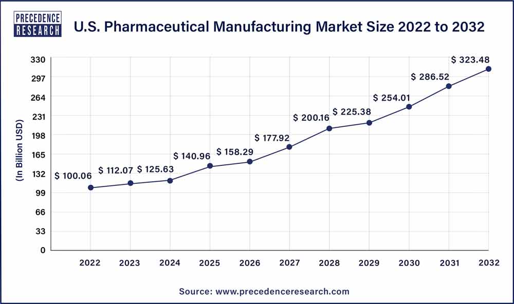 U.S. Pharmaceutical Manufacturing Market Size 2023 To 2032