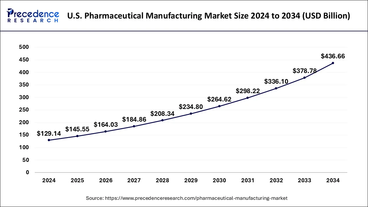 U.S. Pharmaceutical Manufacturing Market Size 2025 to 2034