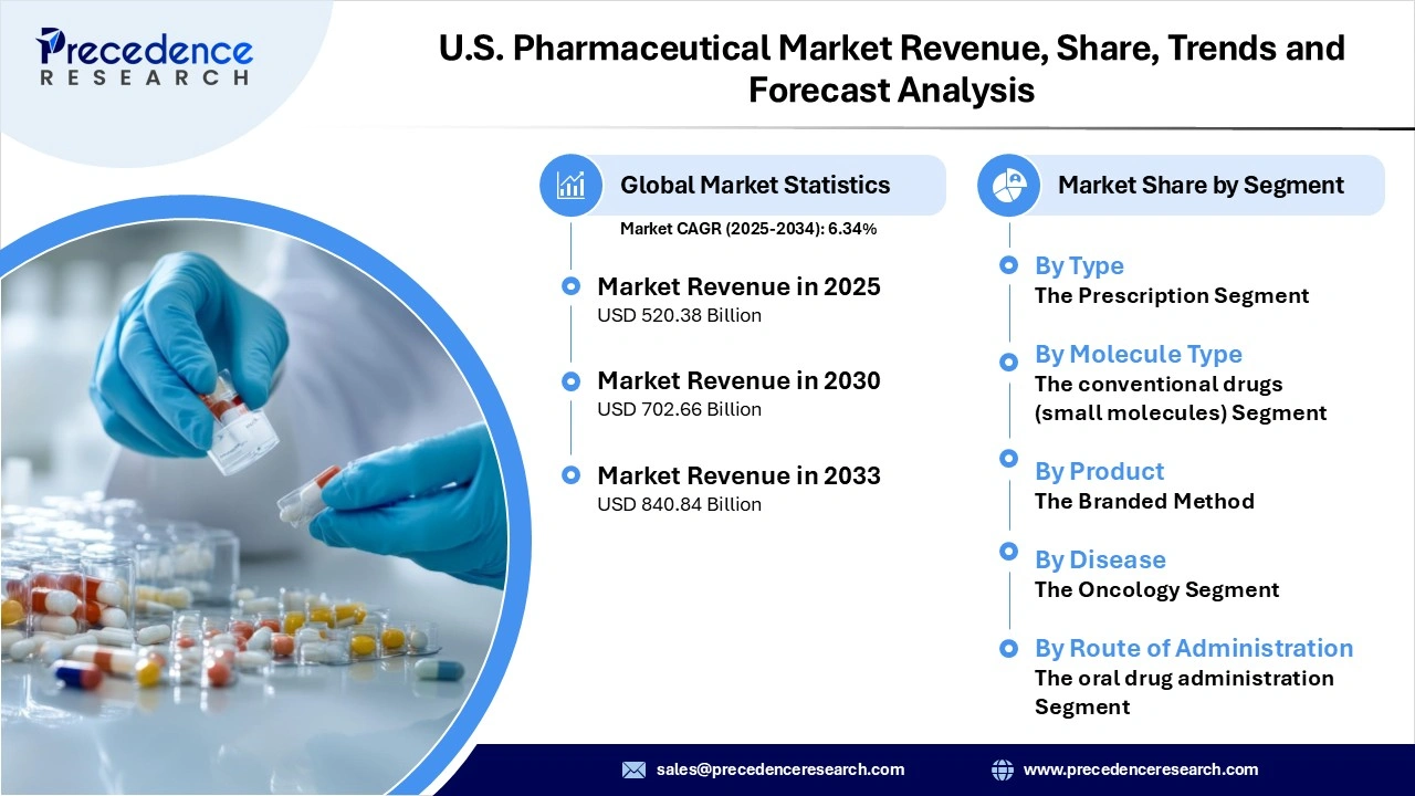 U.S. Pharmaceutical Market Revenue Statistics