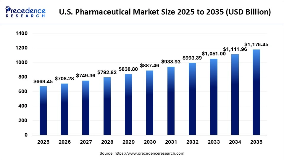 U.S. Pharmaceutical Market Size 2025 to 2035