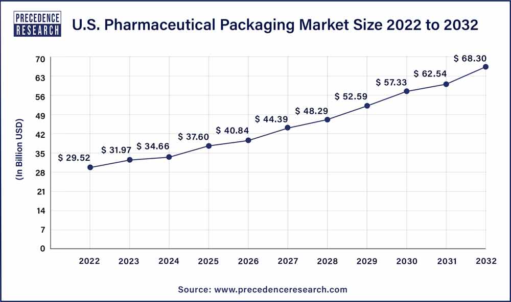 U.S. Pharmaceutical Packaging Market Size 2023 To 2032