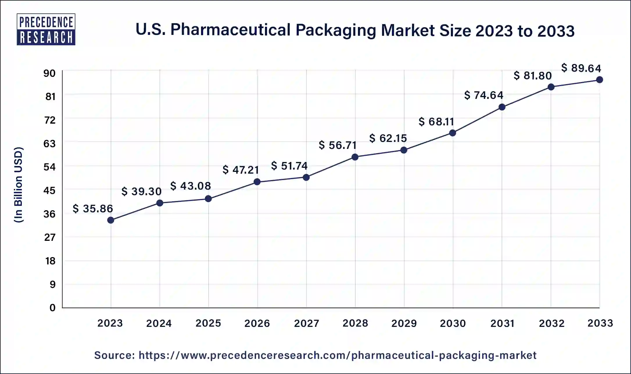 U.S. Pharmaceutical Packaging Market Size 2024 to 2033