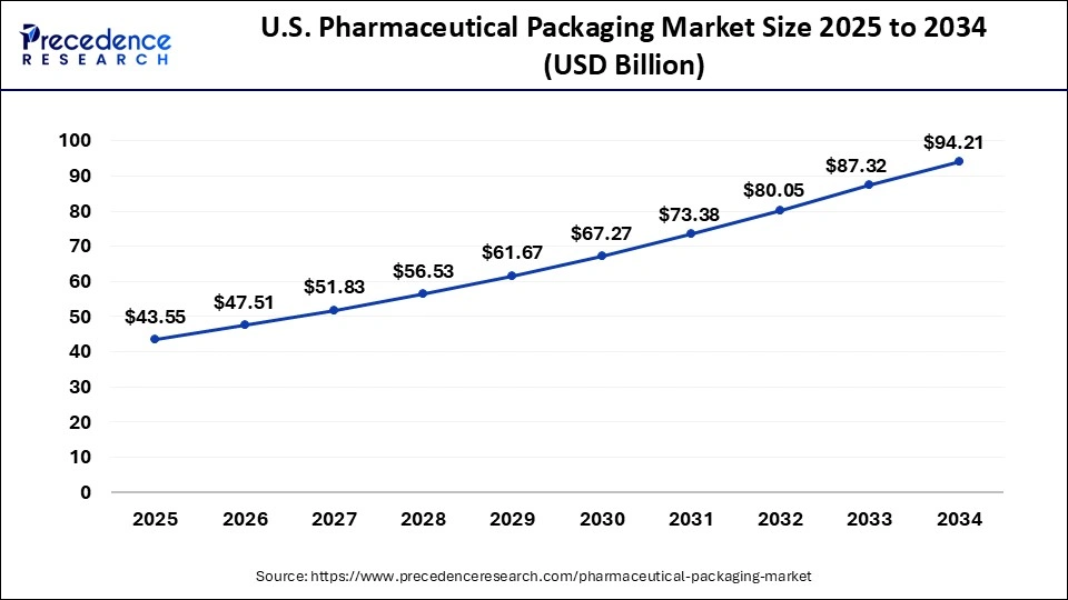 U.S. Pharmaceutical Packaging Market Size 2024 to 2033