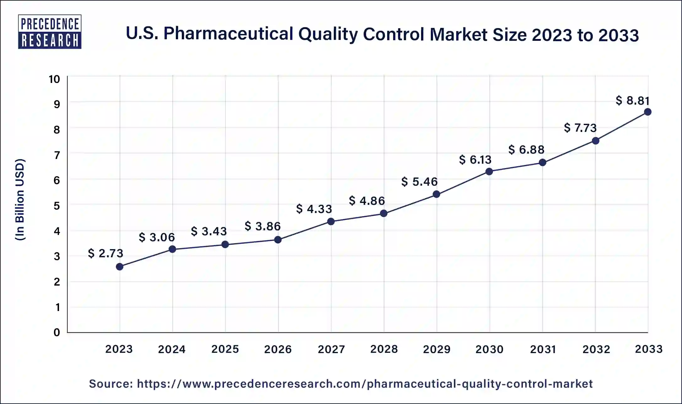 U.S. Pharmaceutical Quality Control Market Size 2024 to 2033
