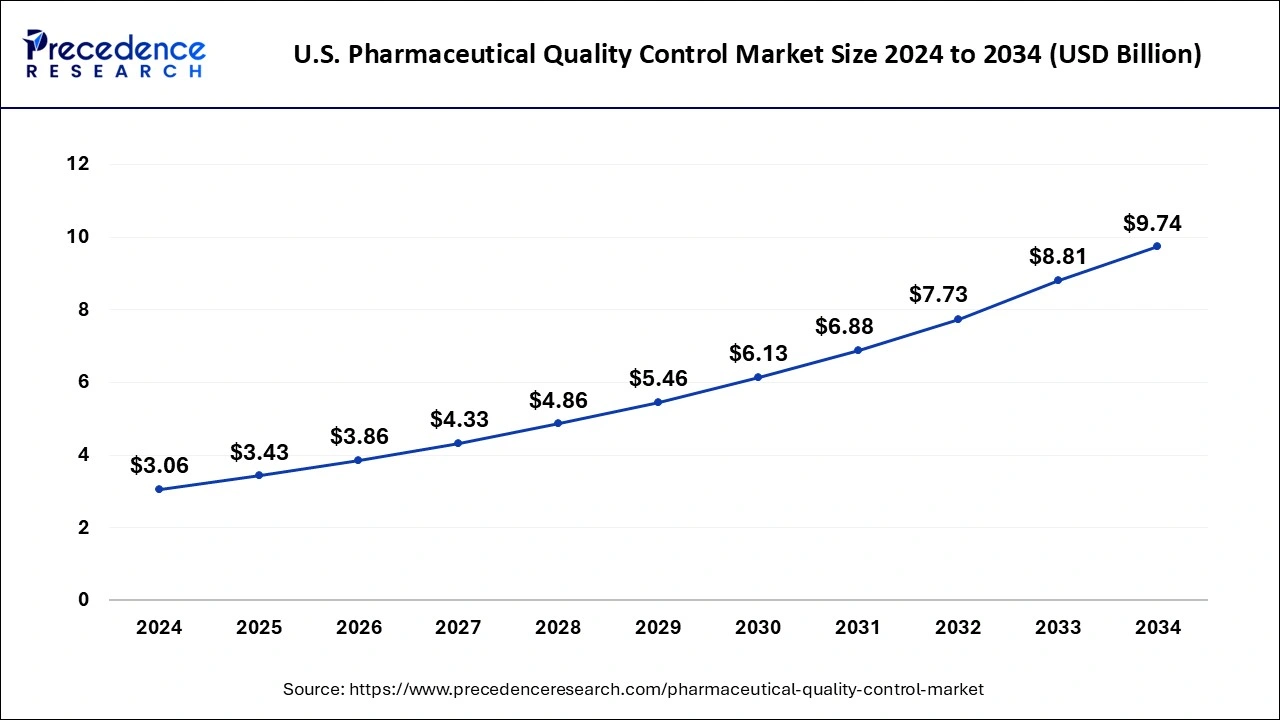 U.S. Pharmaceutical Quality Control Market Size 2025 to 2034