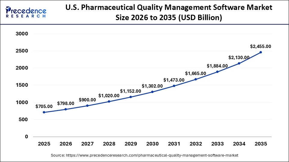 U.S. Pharmaceutical Quality Management Software Market Size 2026 to 2035