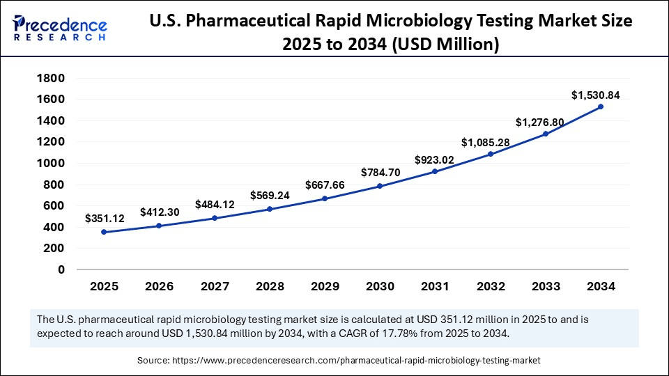 U.S. Pharmaceutical Rapid Microbiology Testing Market Size 2025 to 2034