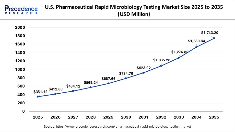 U.S. Pharmaceutical Rapid Microbiology Testing Market Size 2026 to 2035