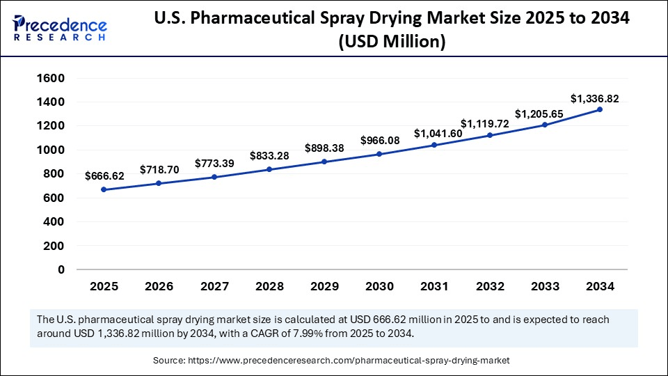 U.S. Pharmaceutical Spray Drying Market Size 2025 to 2034