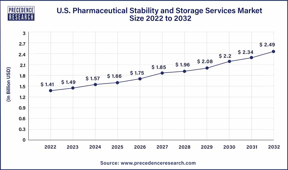 U.S. Pharmaceutical Stability and Storage Services Market Size 2022 to 2032