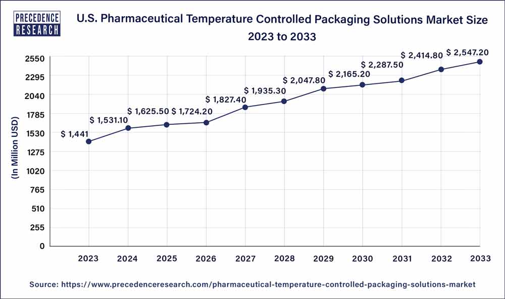 U.S. Pharmaceutical Temperature Controlled Packaging Solutions Market Size 2024 to 2033