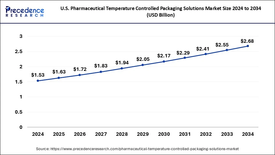 U.S. Pharmaceutical Temperature Controlled Packaging Solutions Market Size 2025 to 2034