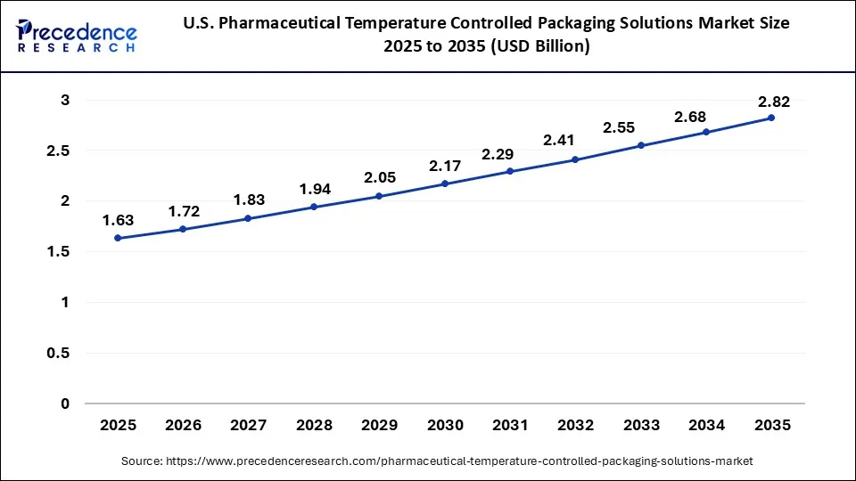 U.S. Pharmaceutical Temperature Controlled Packaging Solutions Market Size 2025 to 2035