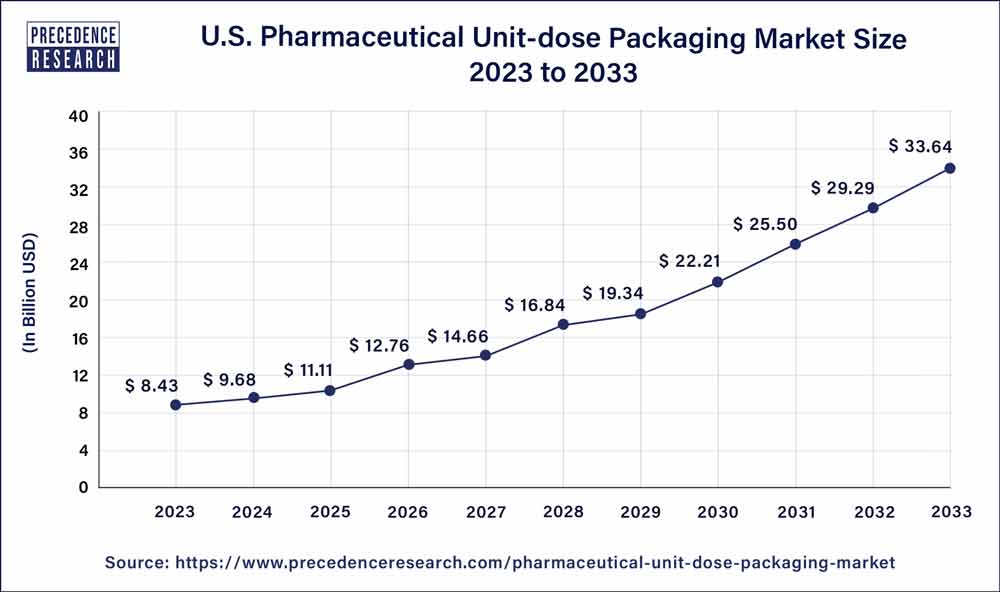 U.S. Pharmaceutical Unit-dose Packaging Market Size 2024 to 2033