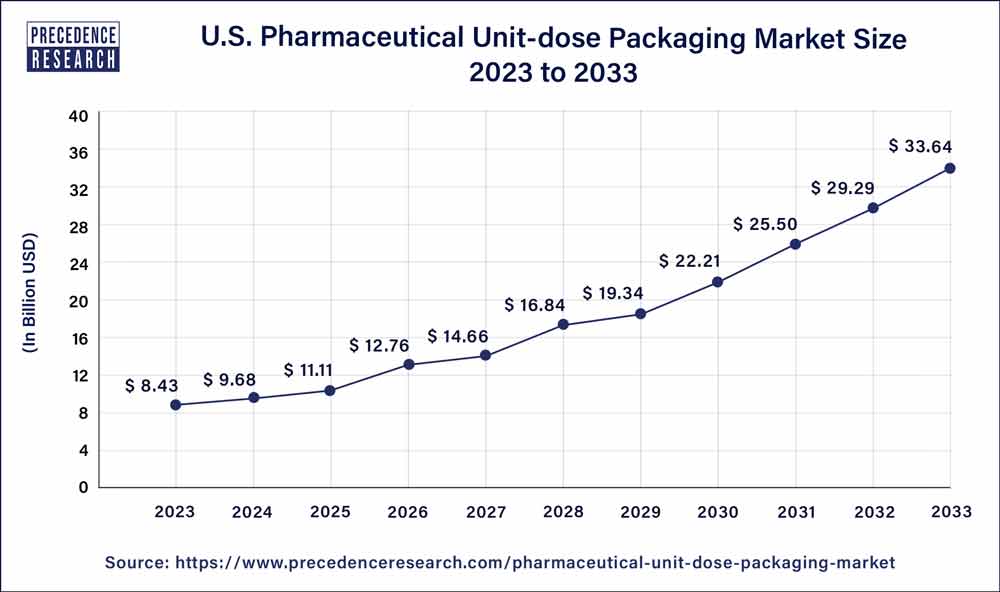 Pharmaceutical Unit-dose Packaging Market Size, Report 2033