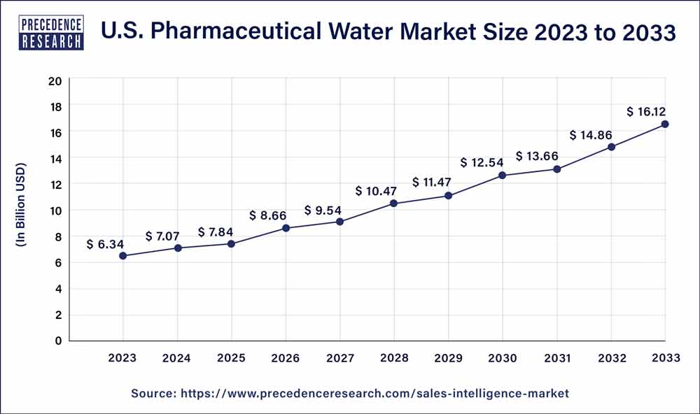 U.S. Pharmaceutical Water Market Size 2024 to 2033