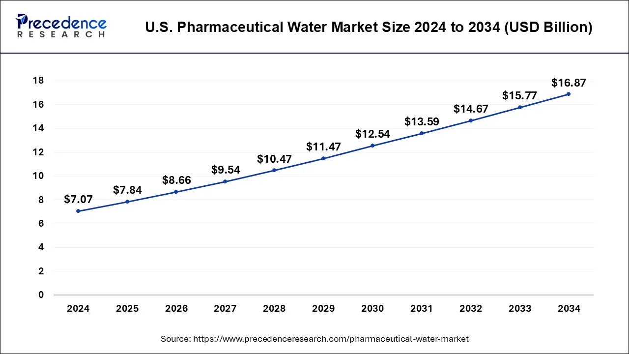 U.S. Pharmaceutical Water Market Size 2025 to 2034