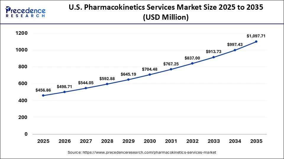 U.S. Pharmacokinetics Services Market Size 2025 to 2035