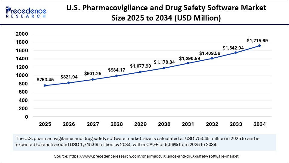 U.S. Pharmacovigilance and Drug Safety Software Market Size 2025 to 2034