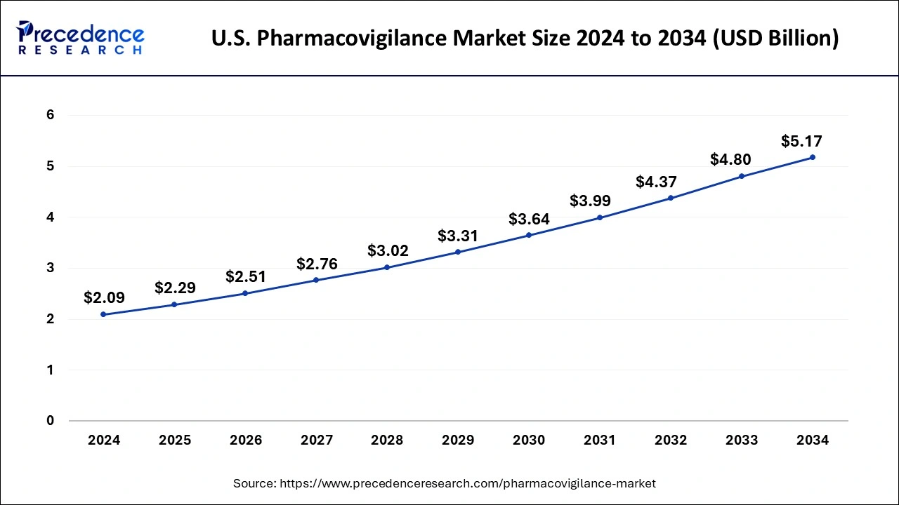 U.S. Pharmacovigilance Market Size 2025 to 2034