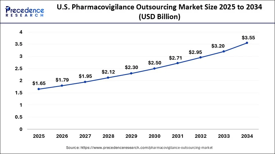 U.S. Pharmacovigilance Outsourcing Market Size 2025 to 2034