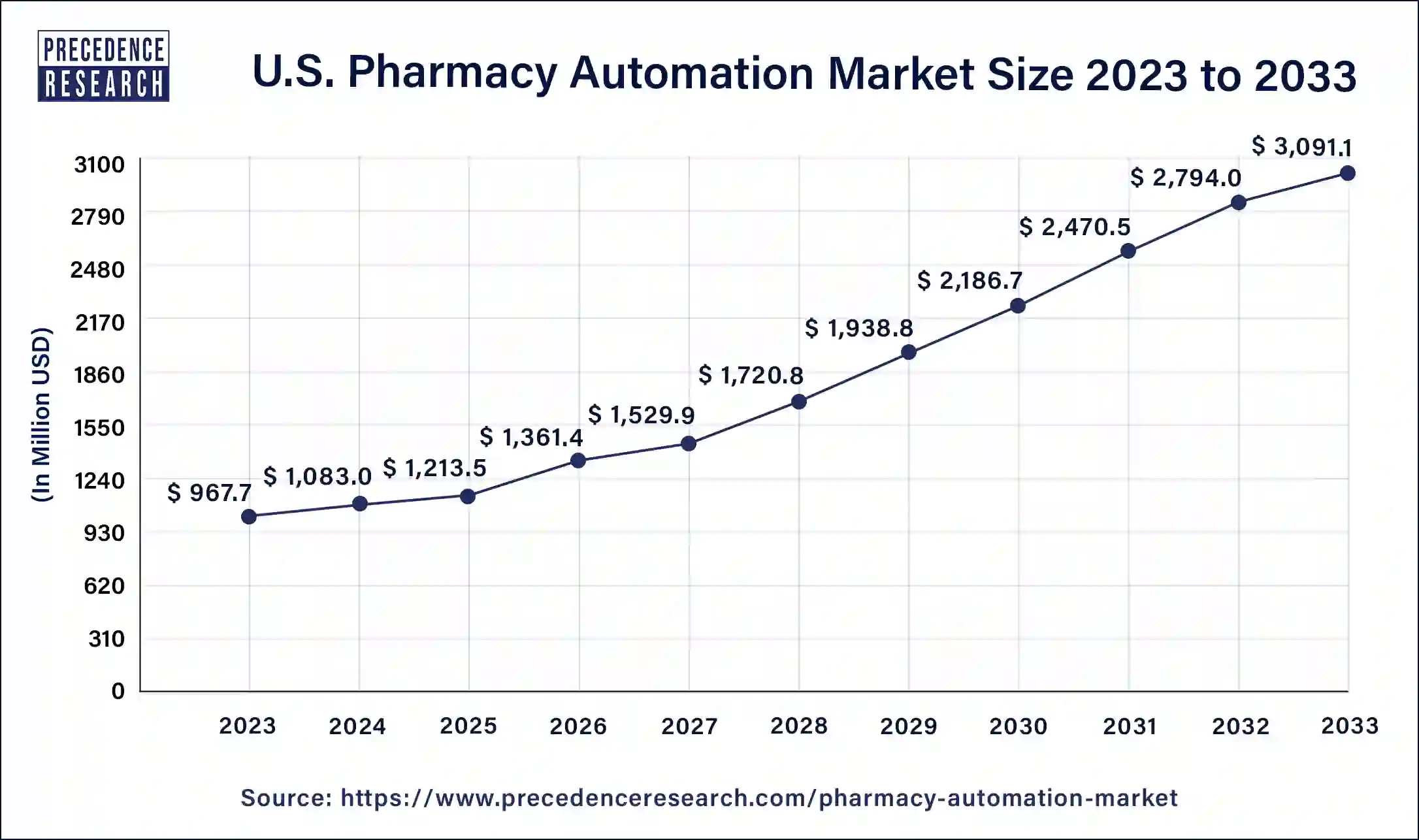 U.S. Pharmacy Automation Market Size 2024 to 2033