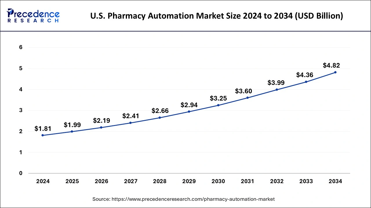 U.S. Pharmacy Automation Market Size 2025 to 2034