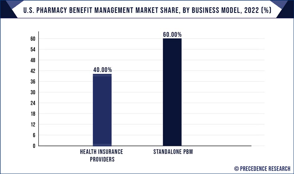 U.S. Pharmacy Benefit Management Market Share, By Business Model, 2022 (%)