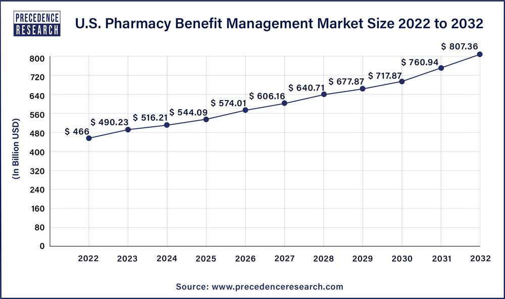U.S. Pharmacy Benefit Management Market Size 2023 To 2032