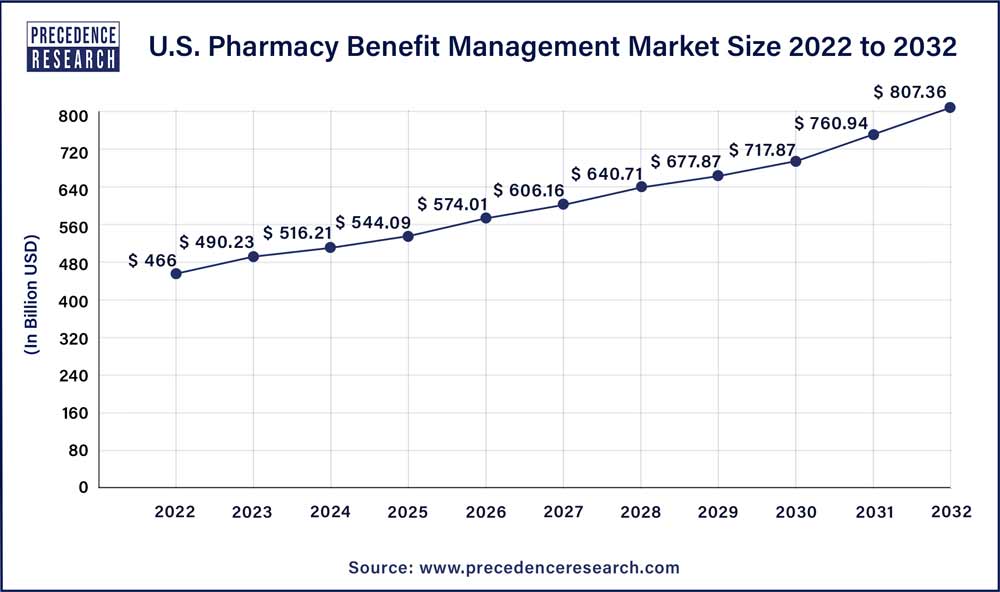 U.S. Pharmacy Benefit Management Market Size 2023 to 2032