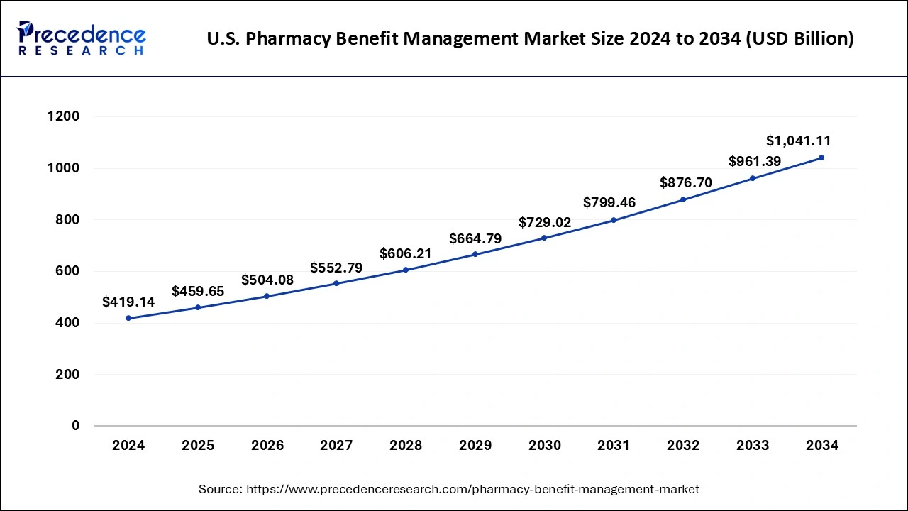 U.S. Pharmacy Benefit Management Market Size 2024 to 2033