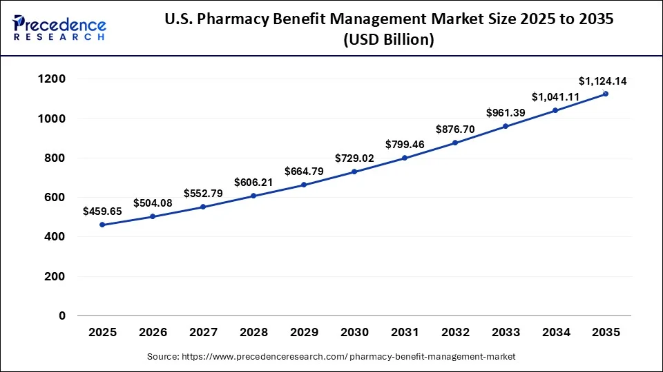 U.S. Pharmacy Benefit Management Market Size 2026 to 2035