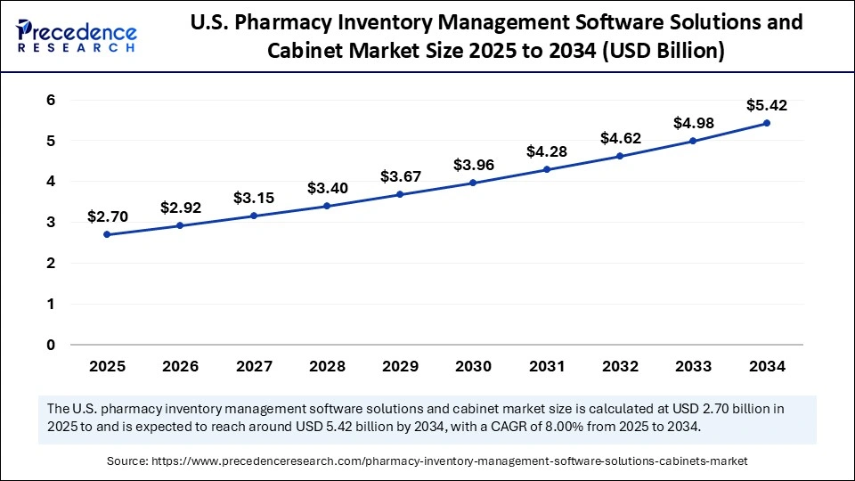 U.S. Pharmacy Inventory Management Software Solutions and Cabinet Market Size 2025 to 2034