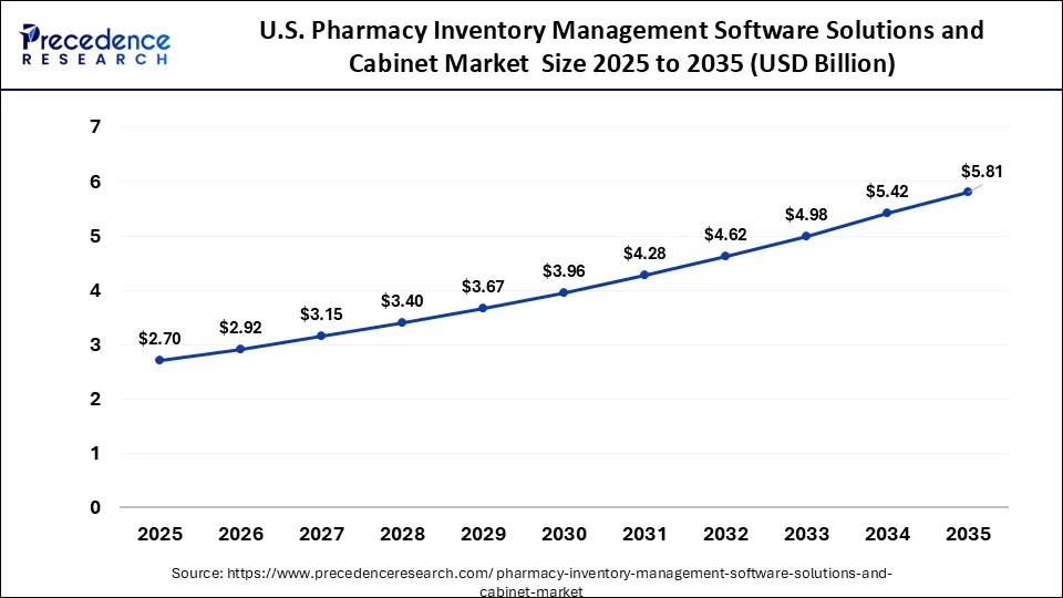 U.S. Pharmacy Inventory Management Software Solutions and Cabinet Market Size 2026 to 2035
