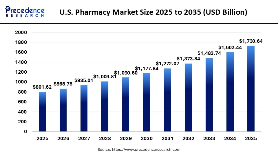 U.S. Pharmacy Market Size 2025 to 2035